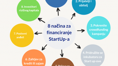 8 načina kako možete financirati svoj StartUp